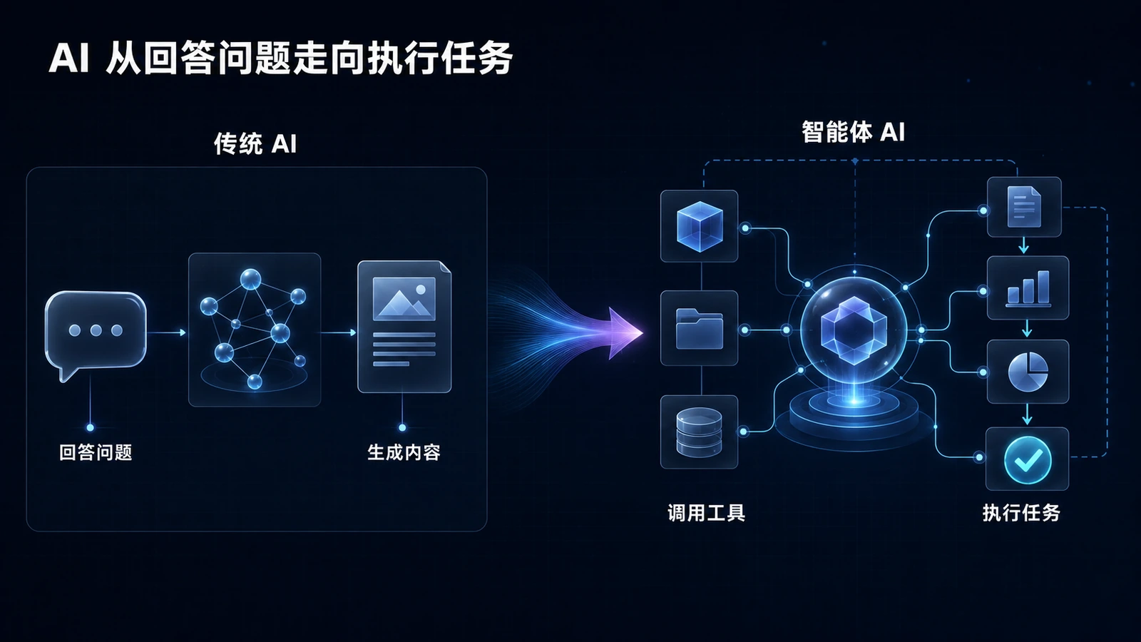 传统 AI 回答问题、生成内容,与智能体 AI 调用工具、执行任务的对比示意图