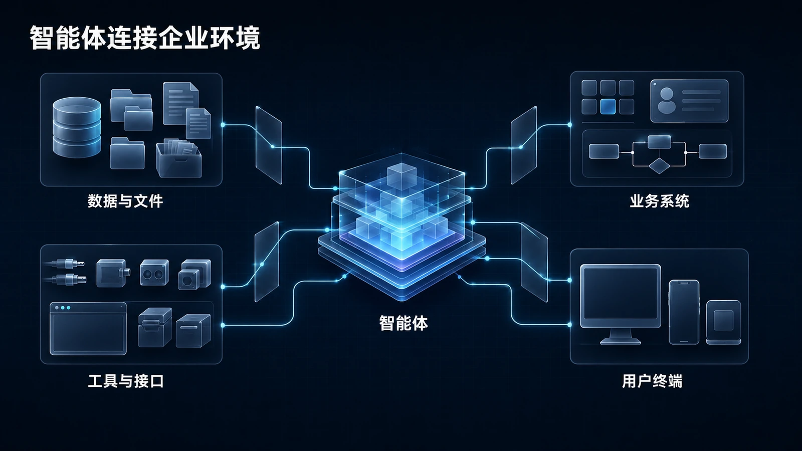 智能体连接数据与文件、工具与接口、业务系统和用户终端的示意图