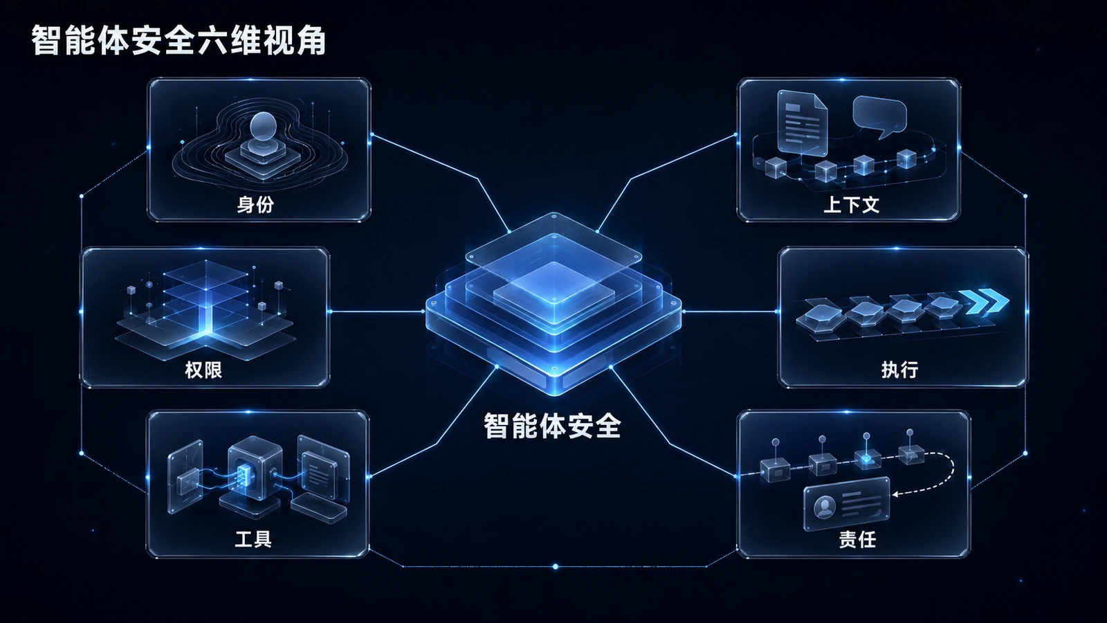 身份、权限、工具、上下文、执行与责任六个智能体安全维度的示意图